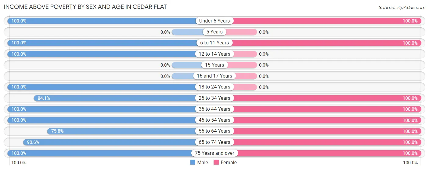 Income Above Poverty by Sex and Age in Cedar Flat