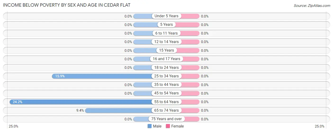 Income Below Poverty by Sex and Age in Cedar Flat