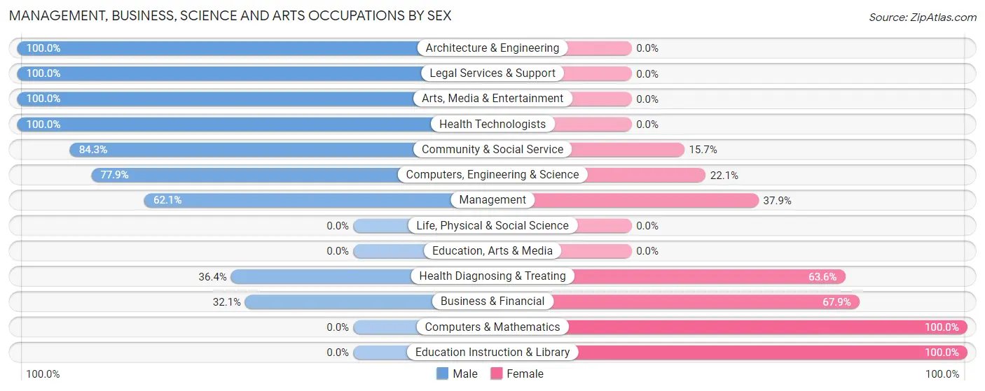 Management, Business, Science and Arts Occupations by Sex in Cedar Flat