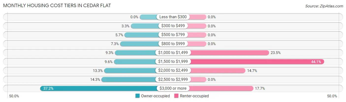 Monthly Housing Cost Tiers in Cedar Flat