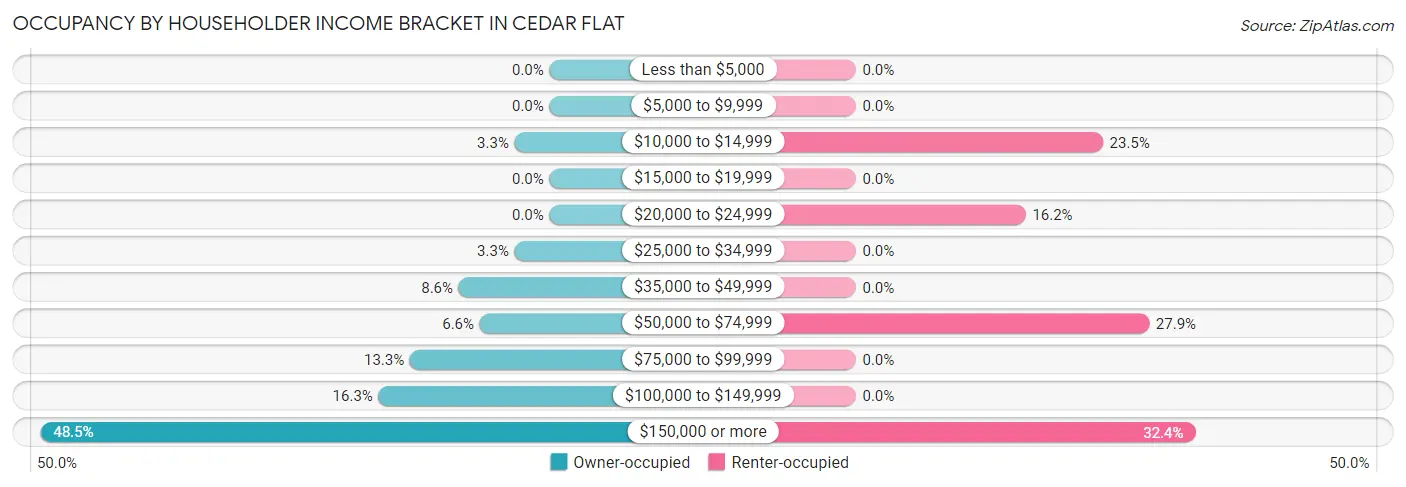 Occupancy by Householder Income Bracket in Cedar Flat