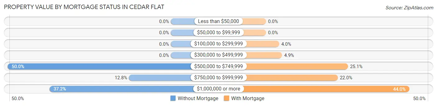 Property Value by Mortgage Status in Cedar Flat