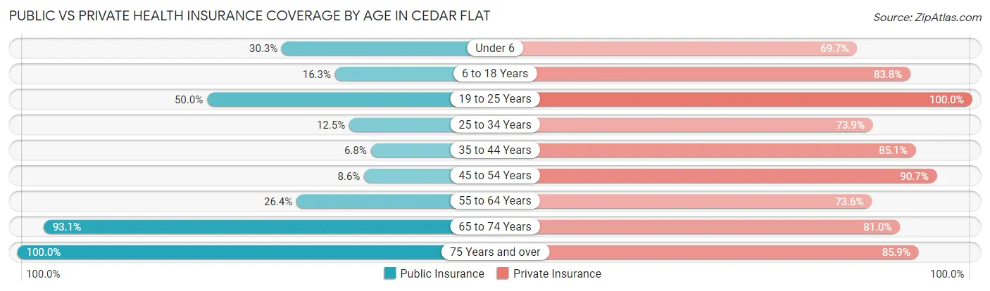 Public vs Private Health Insurance Coverage by Age in Cedar Flat