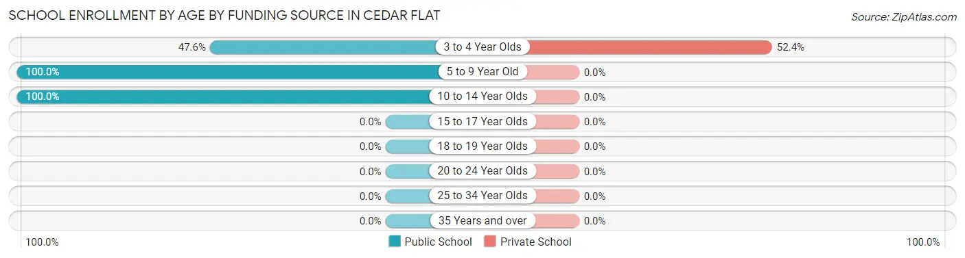 School Enrollment by Age by Funding Source in Cedar Flat