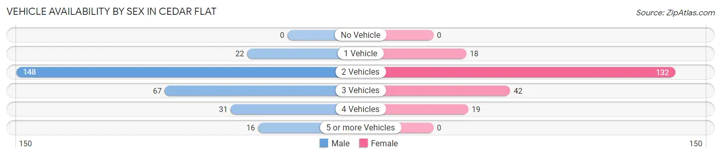 Vehicle Availability by Sex in Cedar Flat