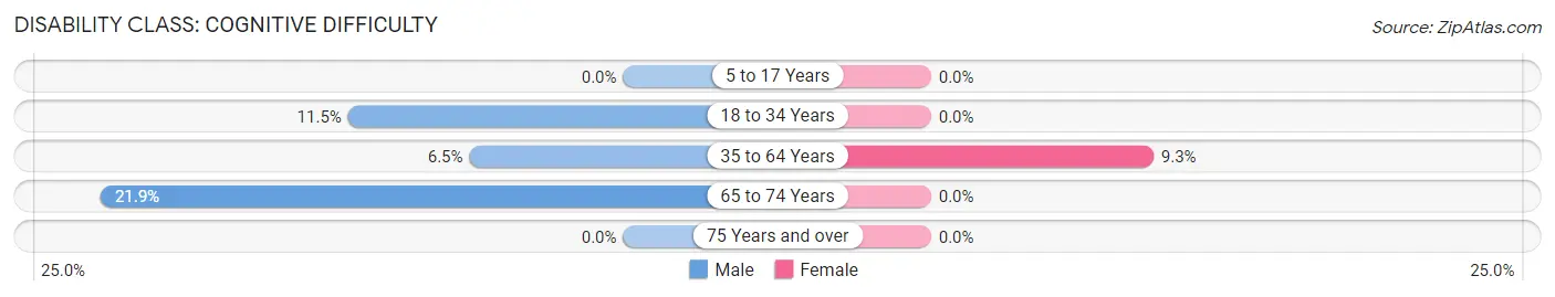 Disability in Cedar Ridge: <span>Cognitive Difficulty</span>