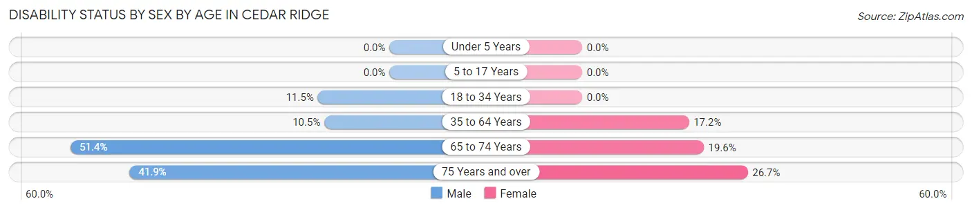 Disability Status by Sex by Age in Cedar Ridge