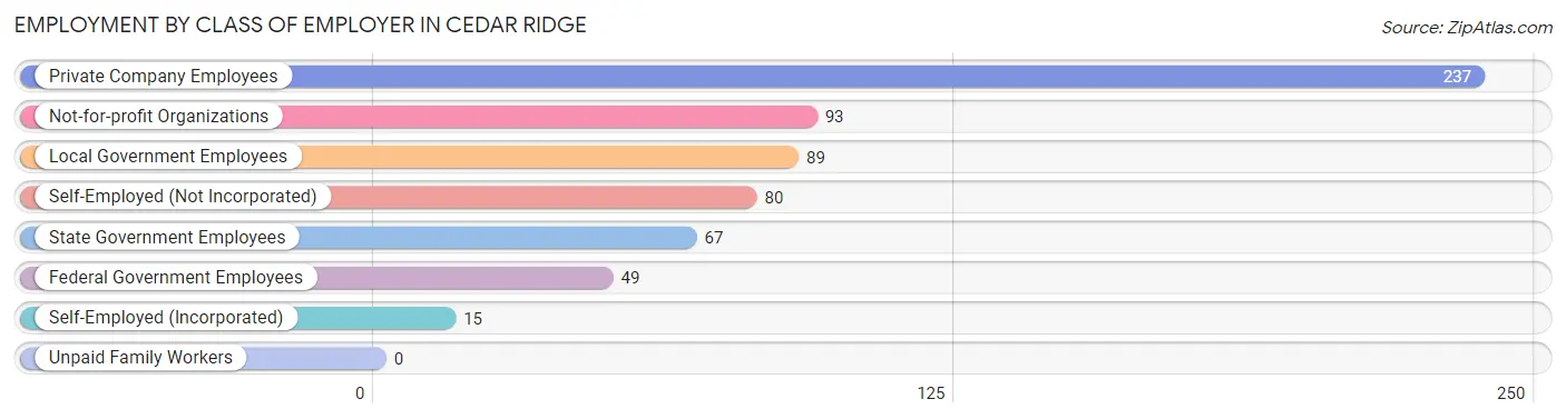 Employment by Class of Employer in Cedar Ridge