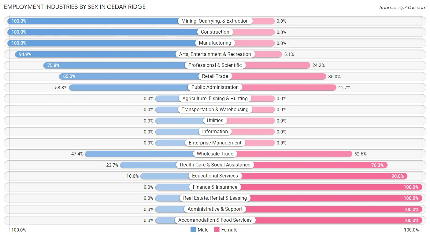 Employment Industries by Sex in Cedar Ridge