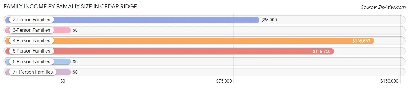 Family Income by Famaliy Size in Cedar Ridge