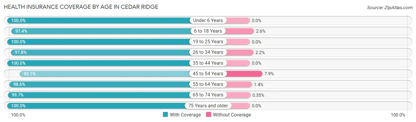 Health Insurance Coverage by Age in Cedar Ridge