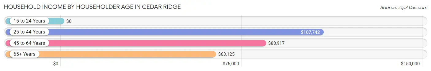 Household Income by Householder Age in Cedar Ridge