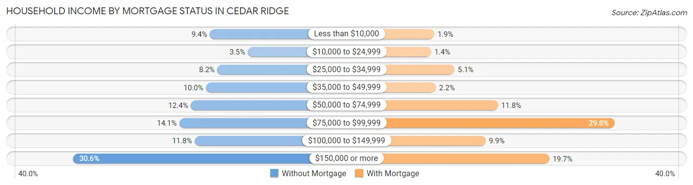 Household Income by Mortgage Status in Cedar Ridge