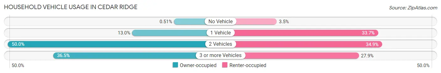 Household Vehicle Usage in Cedar Ridge