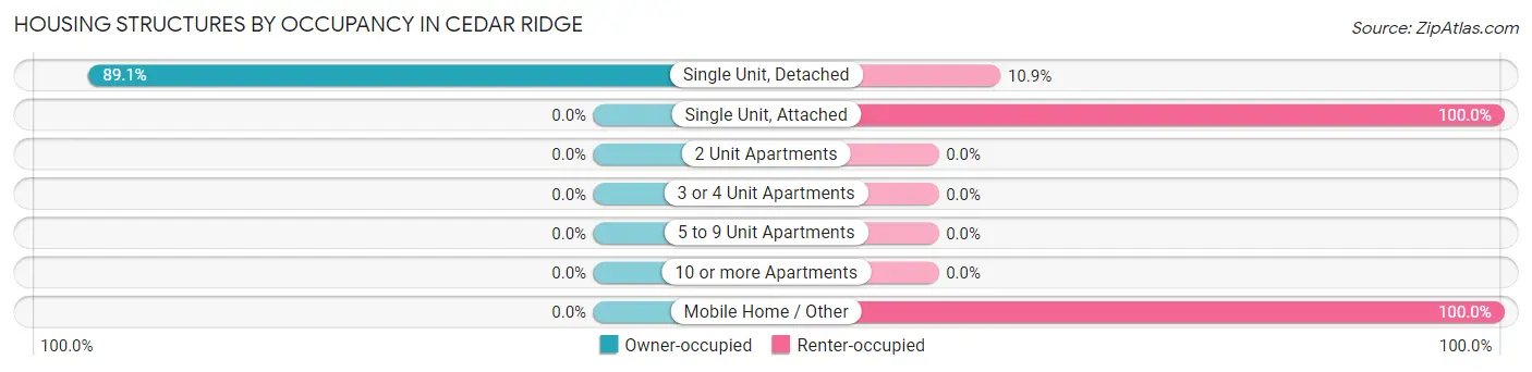 Housing Structures by Occupancy in Cedar Ridge