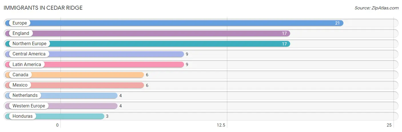Immigrants in Cedar Ridge