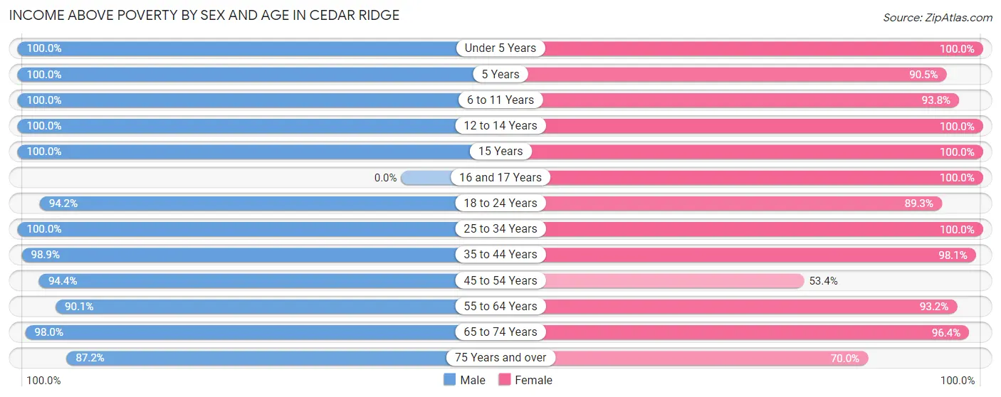 Income Above Poverty by Sex and Age in Cedar Ridge