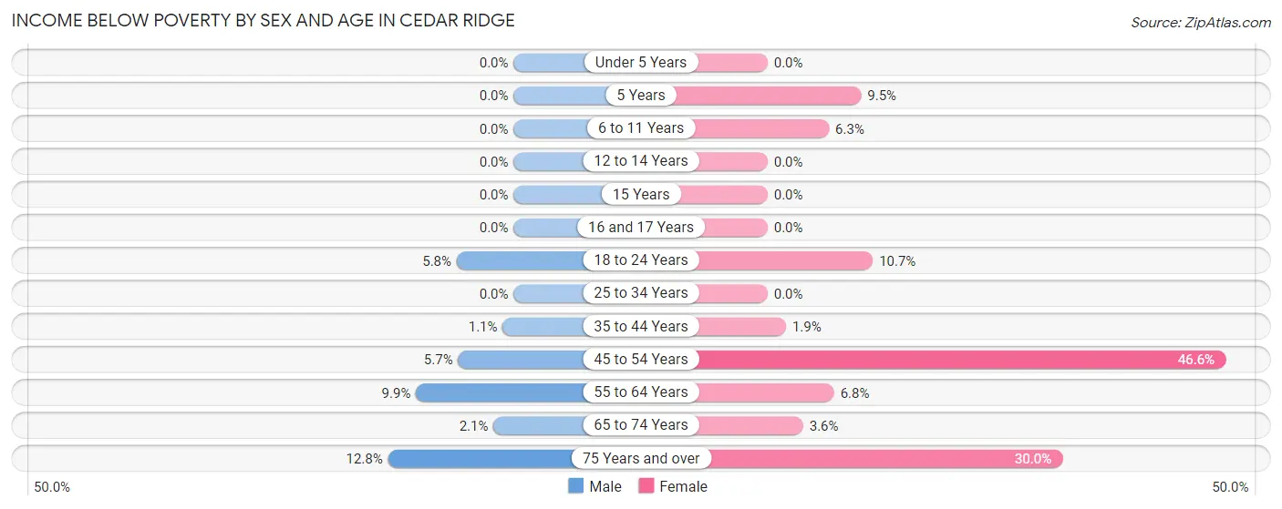 Income Below Poverty by Sex and Age in Cedar Ridge