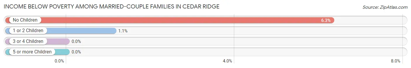Income Below Poverty Among Married-Couple Families in Cedar Ridge