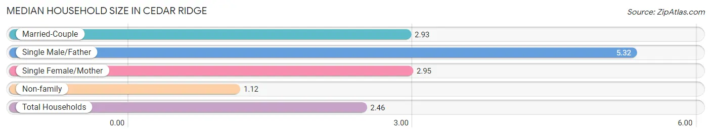Median Household Size in Cedar Ridge
