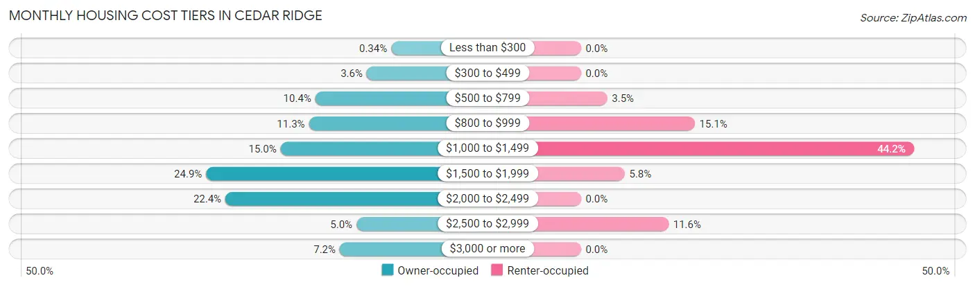 Monthly Housing Cost Tiers in Cedar Ridge