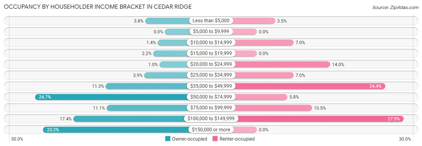 Occupancy by Householder Income Bracket in Cedar Ridge