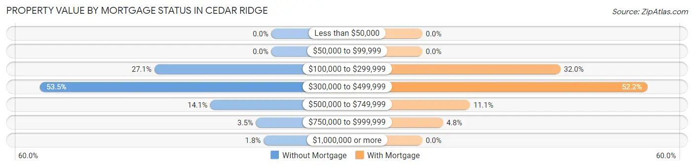 Property Value by Mortgage Status in Cedar Ridge