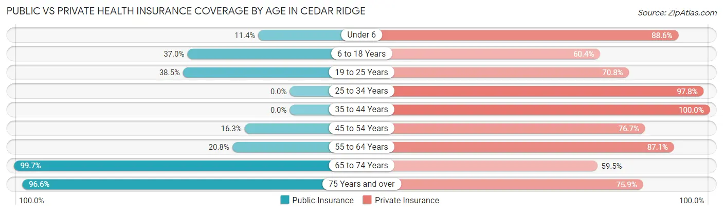 Public vs Private Health Insurance Coverage by Age in Cedar Ridge