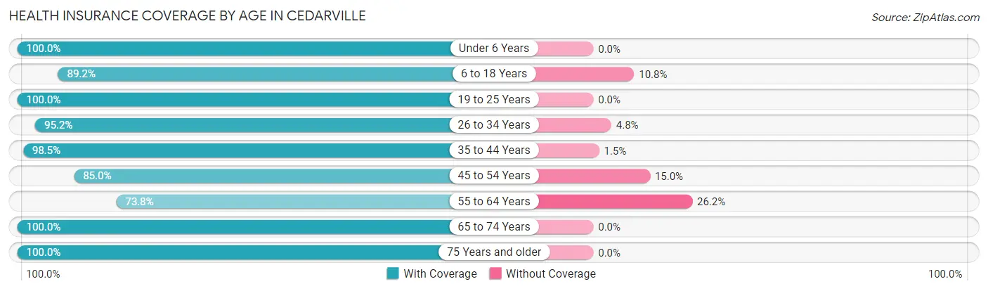 Health Insurance Coverage by Age in Cedarville