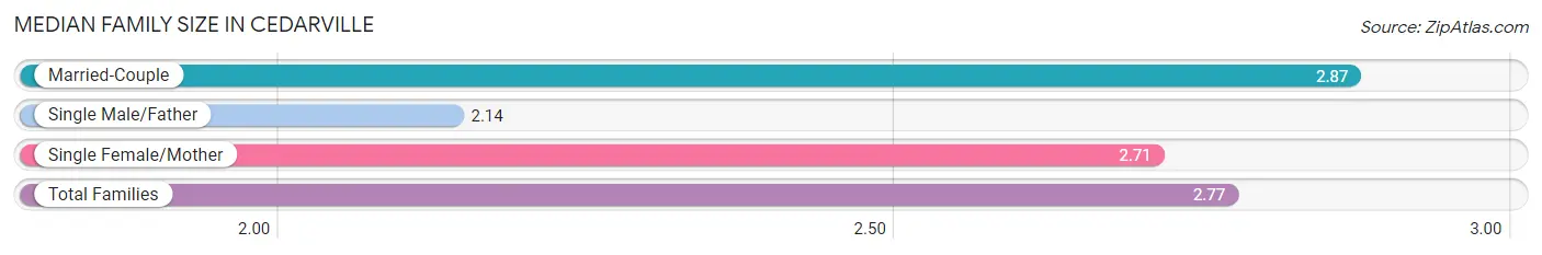 Median Family Size in Cedarville