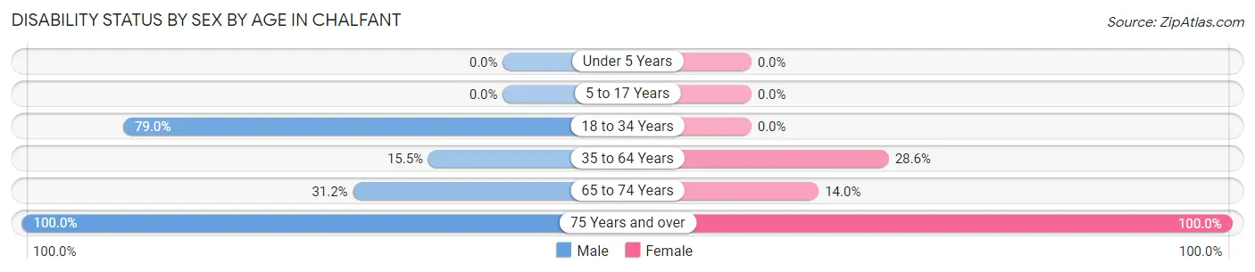 Disability Status by Sex by Age in Chalfant