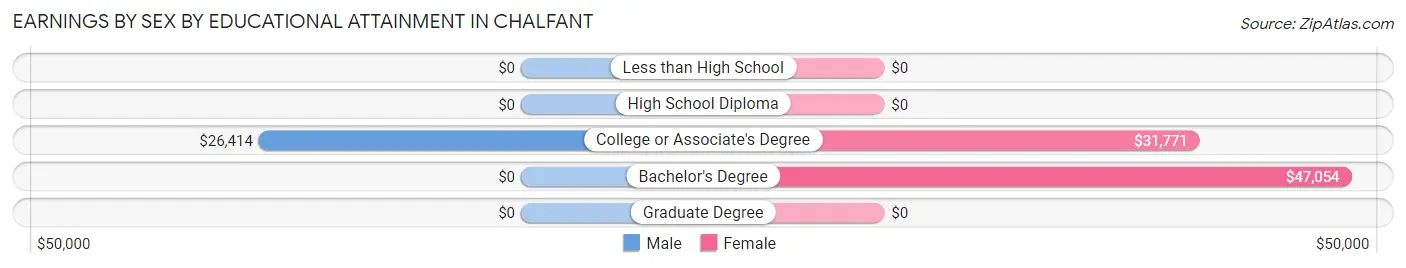 Earnings by Sex by Educational Attainment in Chalfant