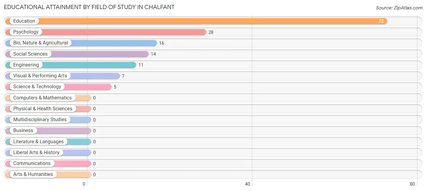 Educational Attainment by Field of Study in Chalfant