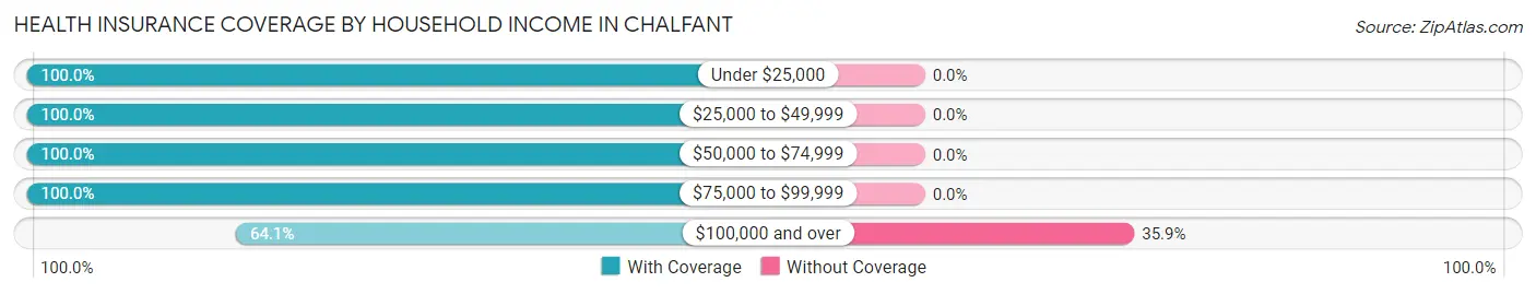 Health Insurance Coverage by Household Income in Chalfant