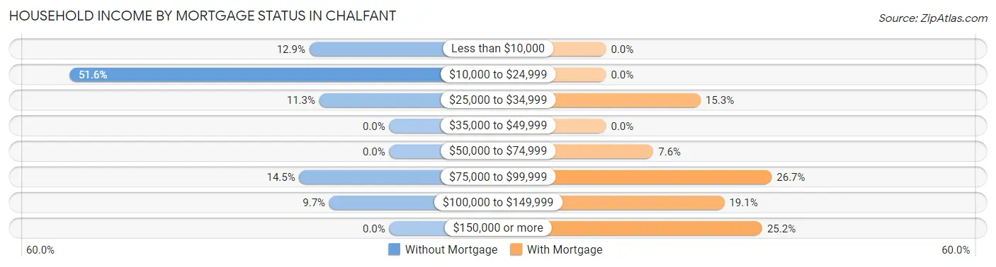 Household Income by Mortgage Status in Chalfant