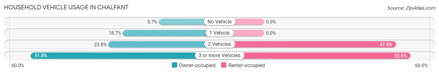 Household Vehicle Usage in Chalfant