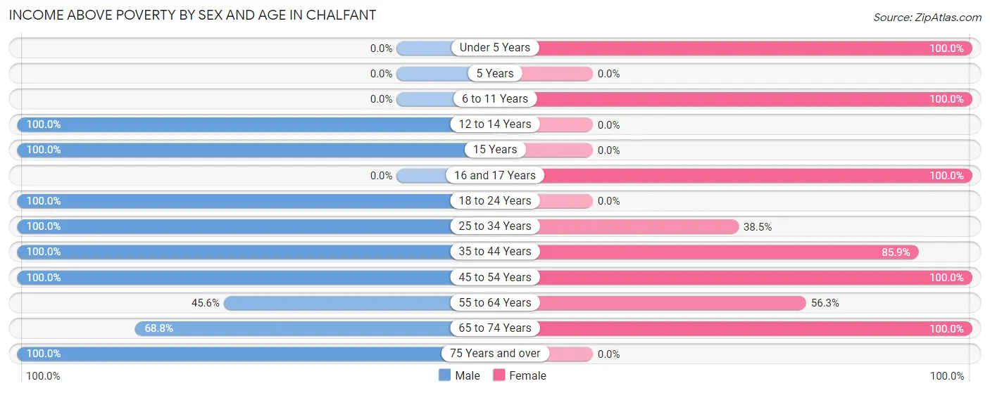 Income Above Poverty by Sex and Age in Chalfant
