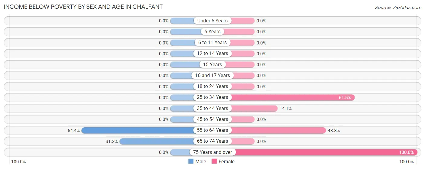 Income Below Poverty by Sex and Age in Chalfant