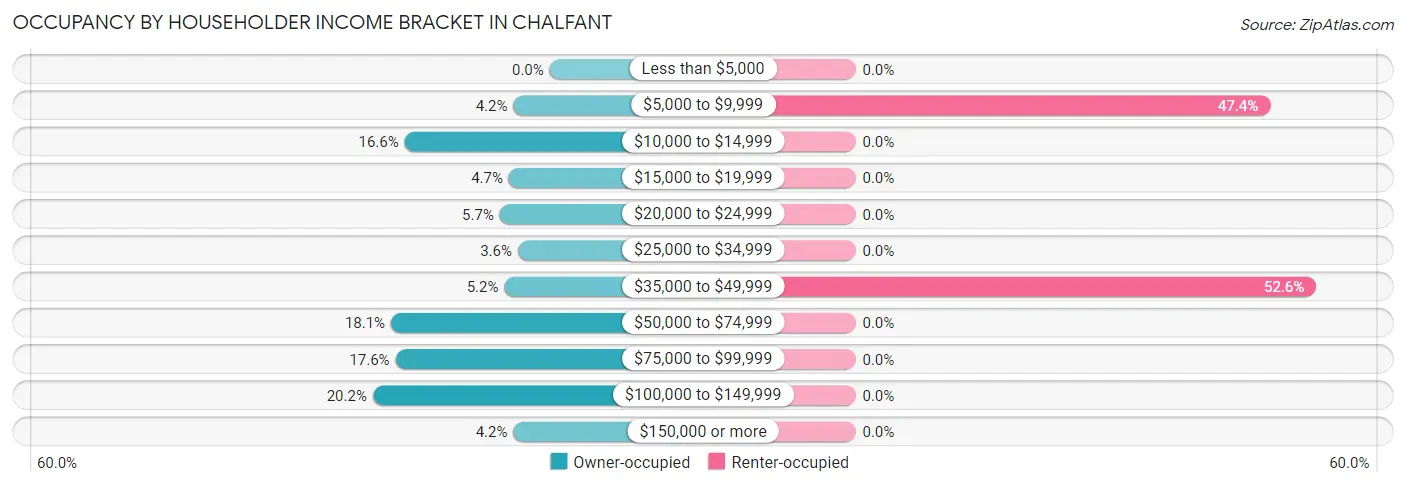 Occupancy by Householder Income Bracket in Chalfant