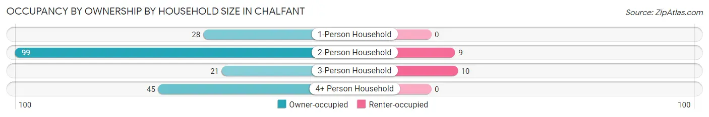 Occupancy by Ownership by Household Size in Chalfant