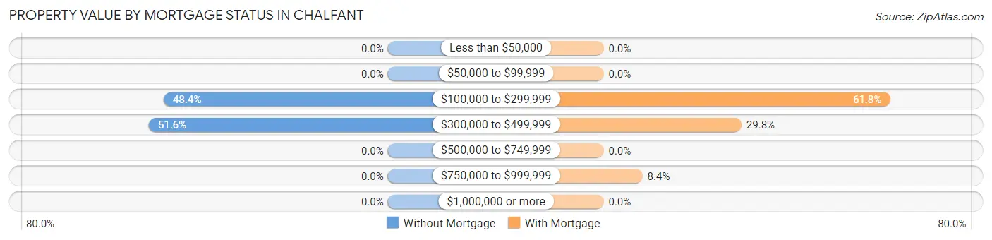 Property Value by Mortgage Status in Chalfant