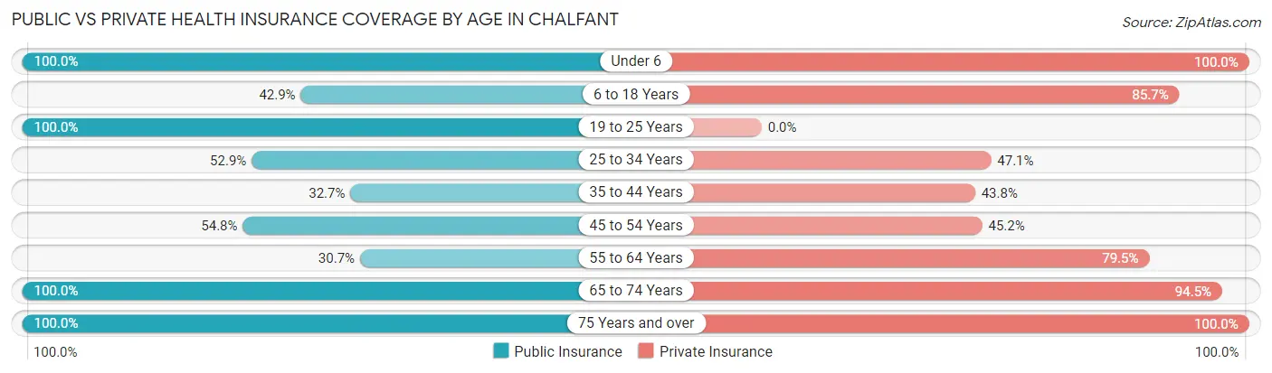 Public vs Private Health Insurance Coverage by Age in Chalfant