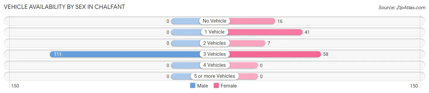 Vehicle Availability by Sex in Chalfant