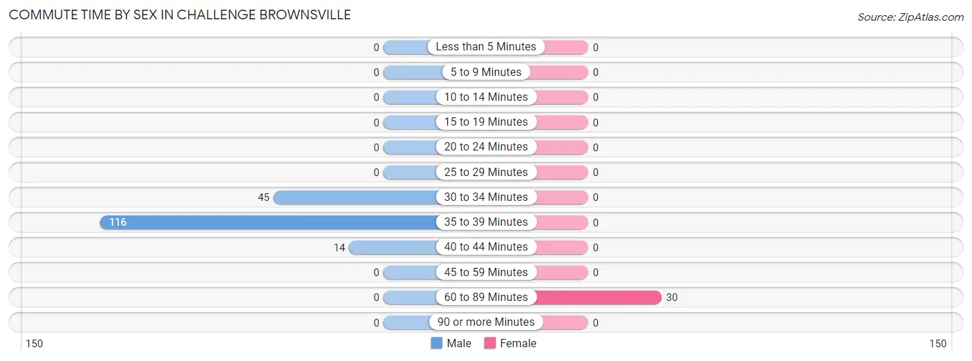 Commute Time by Sex in Challenge Brownsville
