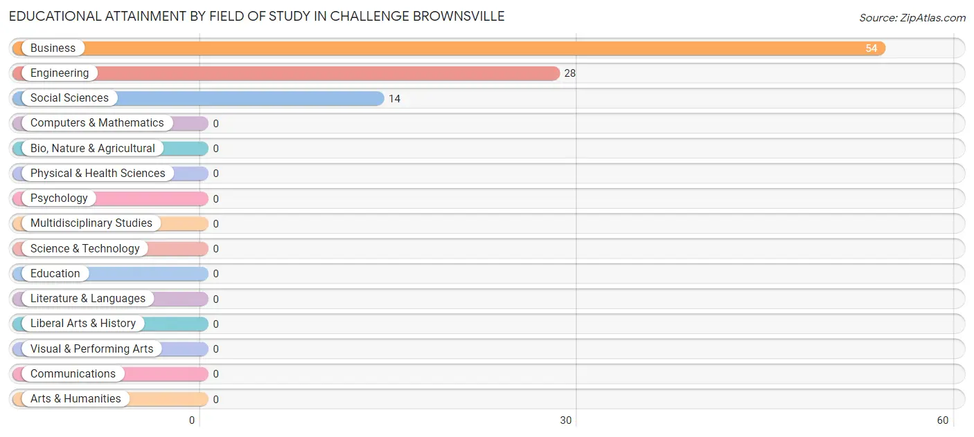 Educational Attainment by Field of Study in Challenge Brownsville