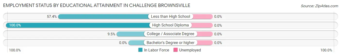 Employment Status by Educational Attainment in Challenge Brownsville