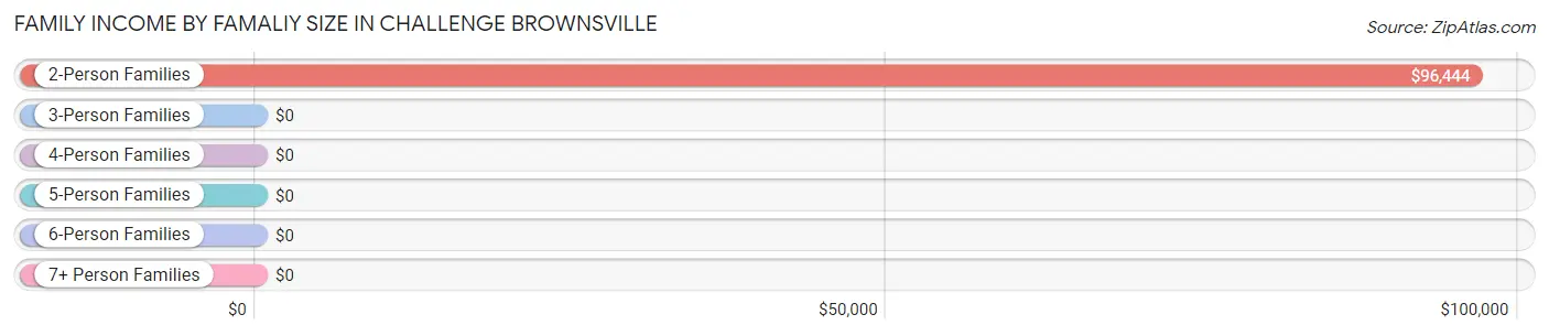 Family Income by Famaliy Size in Challenge Brownsville