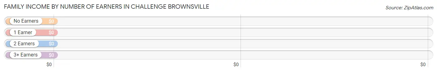 Family Income by Number of Earners in Challenge Brownsville