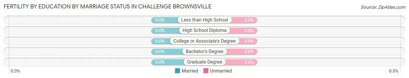 Female Fertility by Education by Marriage Status in Challenge Brownsville