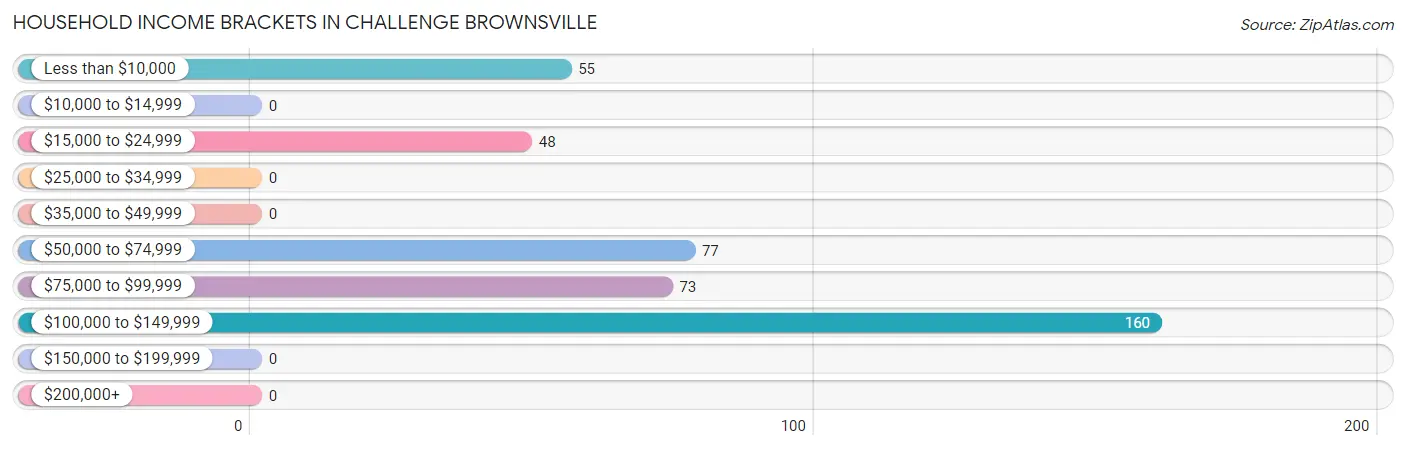 Household Income Brackets in Challenge Brownsville